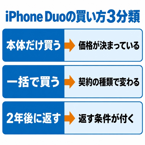 iPhone Duoの買い方3分類と、それぞれで安くなる条件の対比図