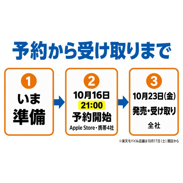 iPhone Duoの予約から受け取りまでの流れ。10月16日午後9時の予約開始、10月23日の発売までを3段階で示したフロー図