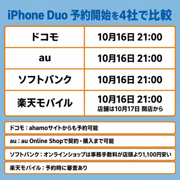 iPhone Duoを予約できるキャリア4社の比較。ドコモ、au、ソフトバンク、楽天モバイルの予約できる場所と予約開始のタイミングを並べた対比図