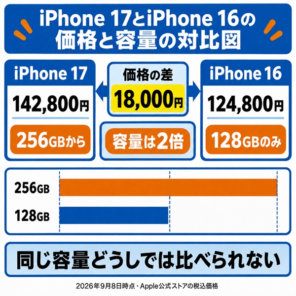 iPhone 17とiPhone 16の価格と容量の対比図(18,000円差と容量2倍の関係)