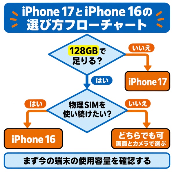 iPhone 17とiPhone 16の選び方フローチャート