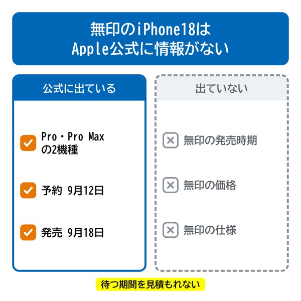 Apple公式が出している情報と出していない情報の対比図