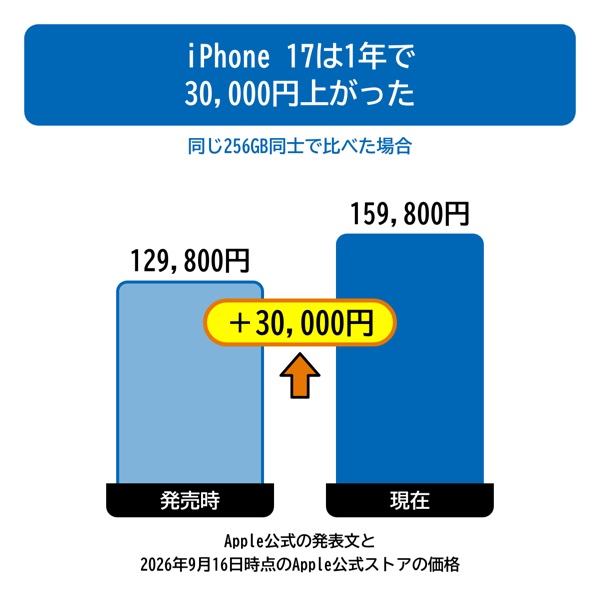 iPhone 17の発売時価格と現在価格の対比図