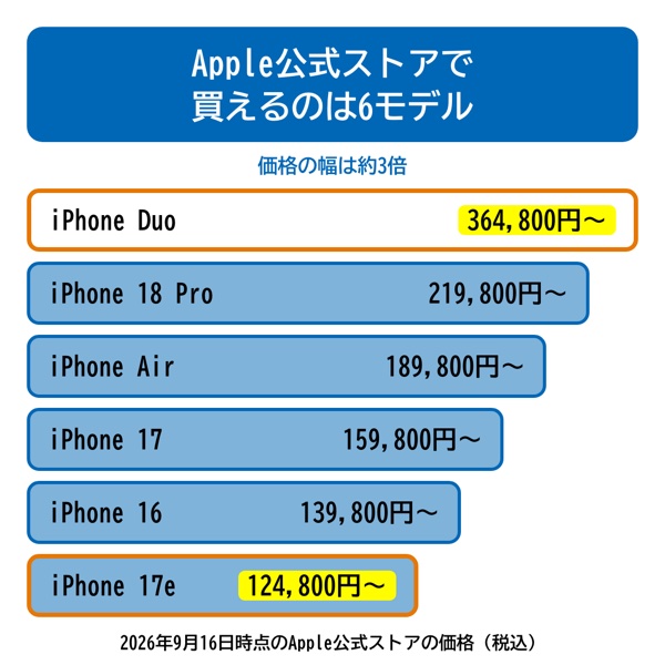 Apple公式ストアで買える6モデルの価格ラダー図