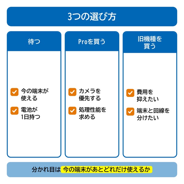 待つ・Proを買う・旧機種を買うの3択チェックリスト