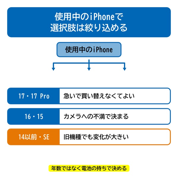 使用中のiPhoneから選択肢を絞り込むフロー図