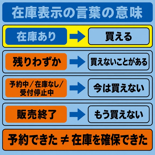 在庫表示の言葉の意味(在庫あり・残りわずか・予約中・在庫なしの対比図)