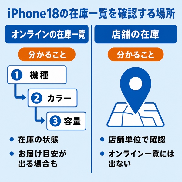 iPhone18の在庫一覧を確認する場所(キャリア公式とApple Storeで分かる範囲の対比図)
