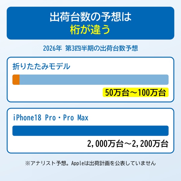 iPhone Duoの予約日と発売日(Apple公式サイト掲載・出荷台数は非公表)