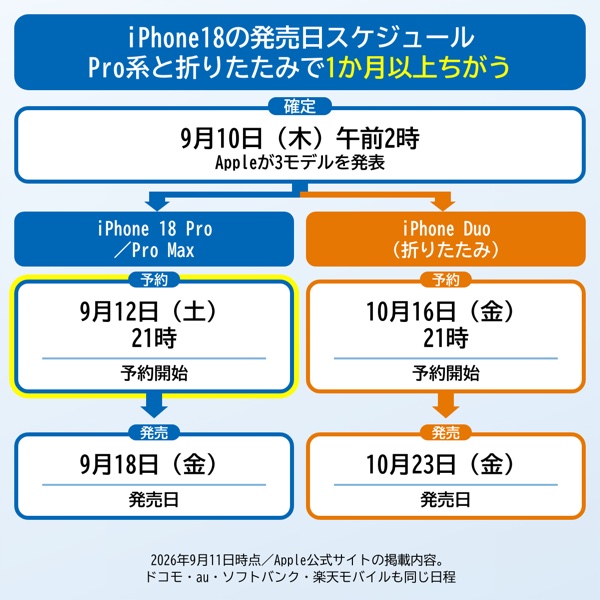 iPhone18の発売日スケジュール。9月10日のApple発表から、iPhone 18 Pro／Pro Maxは9月12日（土）21時予約開始・9月18日（金）発売、折りたたみのiPhone Duoは10月16日（金）21時予約開始・10月23日（金）発売と、2系統に分かれることを示したフロー図