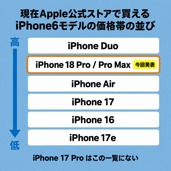 現在Apple公式ストアで買えるiPhone6モデルの価格帯の並び