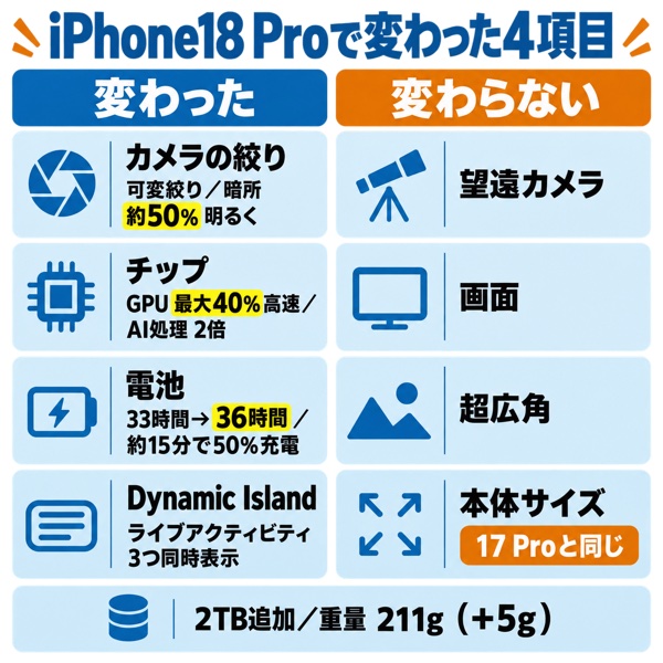 iPhone18 Proで変わった4項目(絞り・チップ・電池・Dynamic Island)と、iPhone17 Proから変わっていない項目(望遠・画面など)の対比図