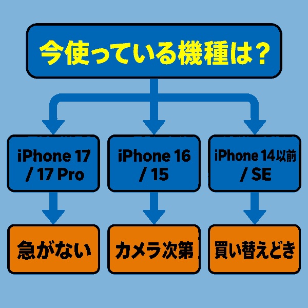 使用中のiPhoneの機種別に買い替えるかどうかを判断するフロー図