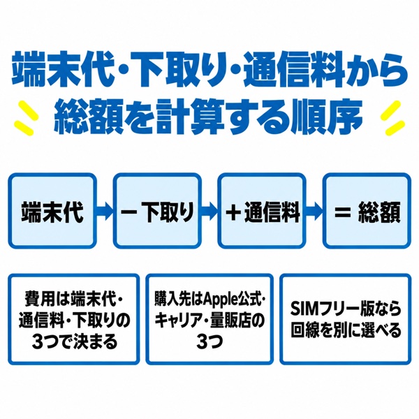 端末代・下取り・通信料から総額を計算する順序のフロー図
