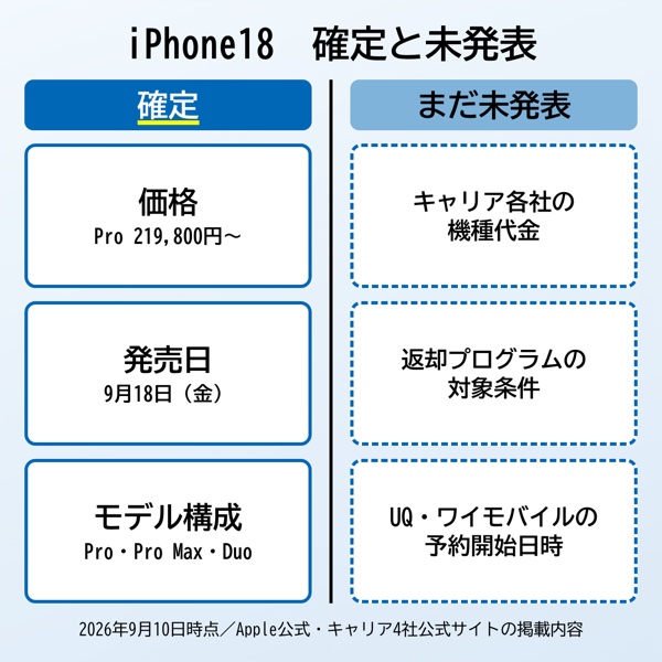 iPhone18で確定していること（価格・発売日・モデル構成・大手4社の機種代金）と、まだ未発表のこと（UQモバイルとワイモバイルでの取り扱い・iPhone Duoの各社機種代金）の対比図
