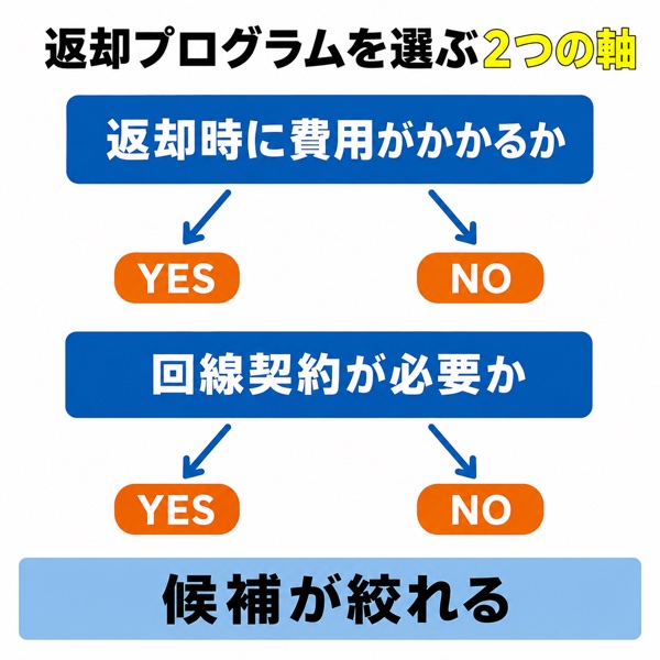 返却プログラムを選ぶ2つの軸（通常時の費用が0円か／回線契約が必要か）の対比図