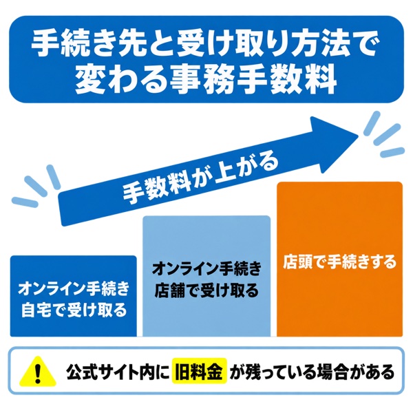 手続き先と受け取り方法で変わる事務手数料の対比図（オンライン手続き／店頭手続き／店舗受け取り）