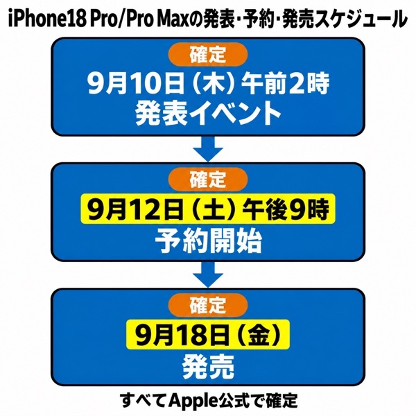 iPhone18 Pro/Pro Maxの発表・予約・発売スケジュール（すべてApple公式で確定）