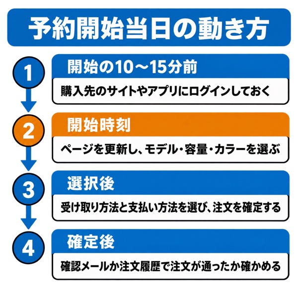 iPhone18の予約開始当日の流れ（時系列）