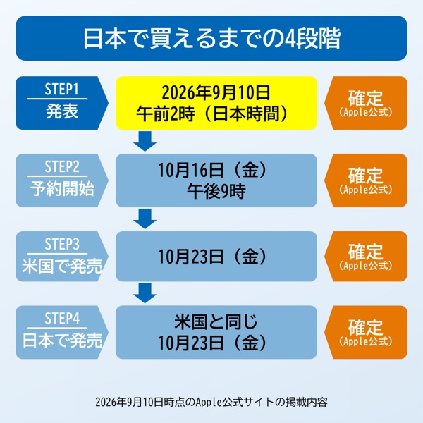 iPhone Duoの発表から日本で買えるまでの4段階(9月10日発表・10月16日予約開始・10月23日発売でいずれもApple公式で確定)を示したフロー図