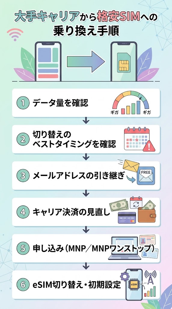 格安sim 開通