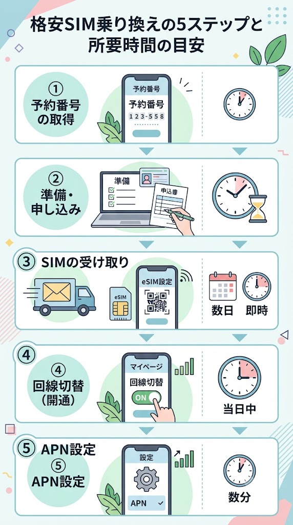格安sim mnp
