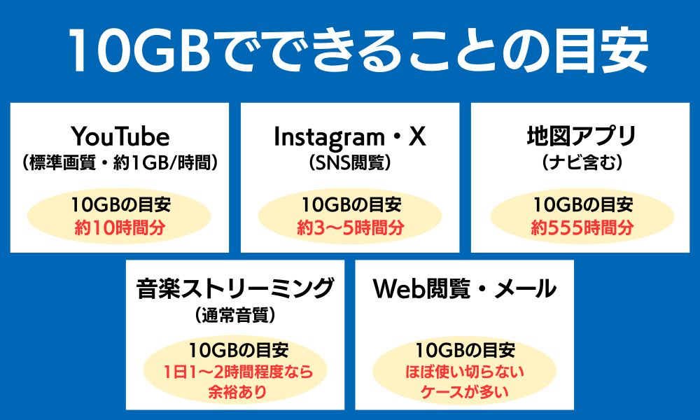 10GBでできることの目安