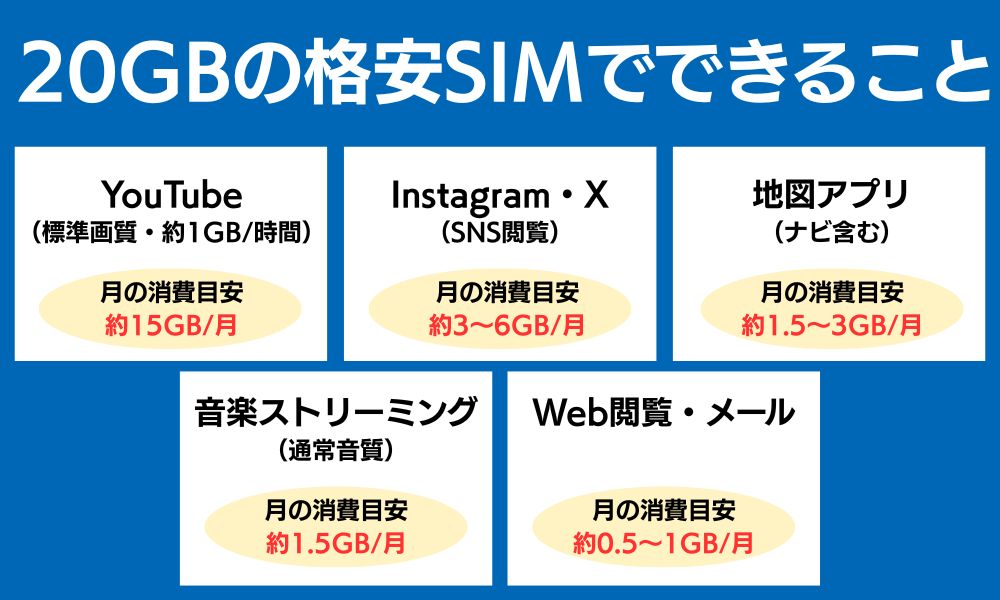 20GBの格安SIMでできること|データ消費の目安