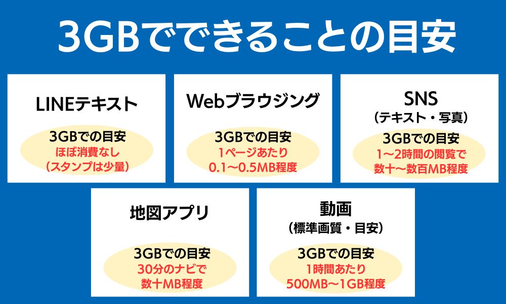 3GBでできることの目安