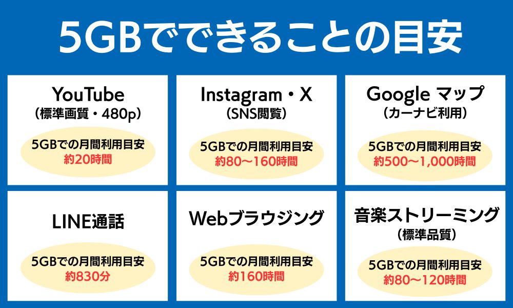 5GBでできることの目安