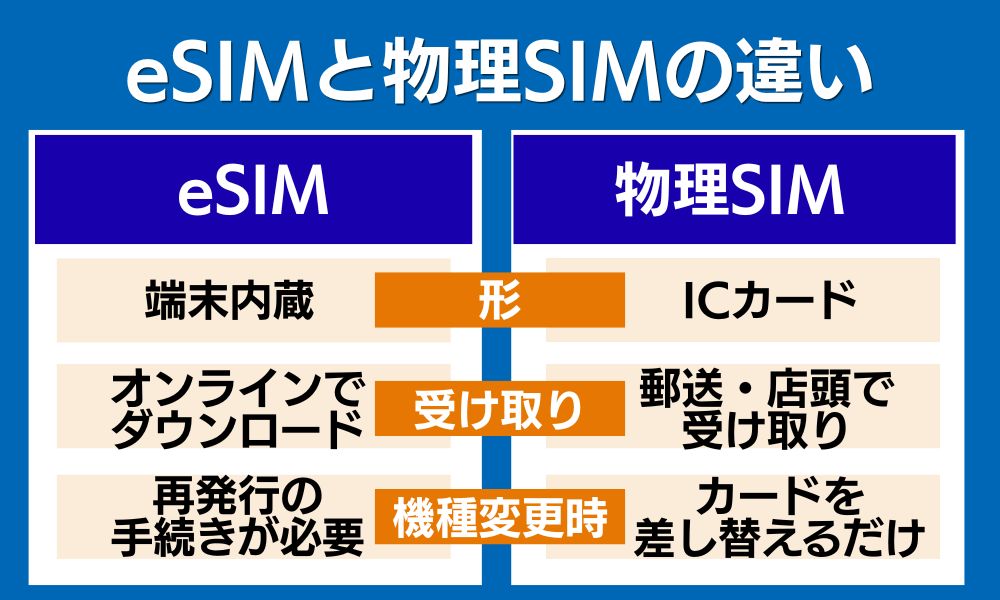 eSIMと物理SIMの違い