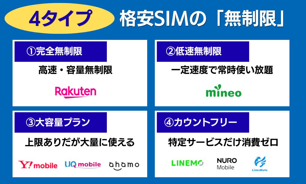 格安SIMの「無制限」には4つのタイプがある