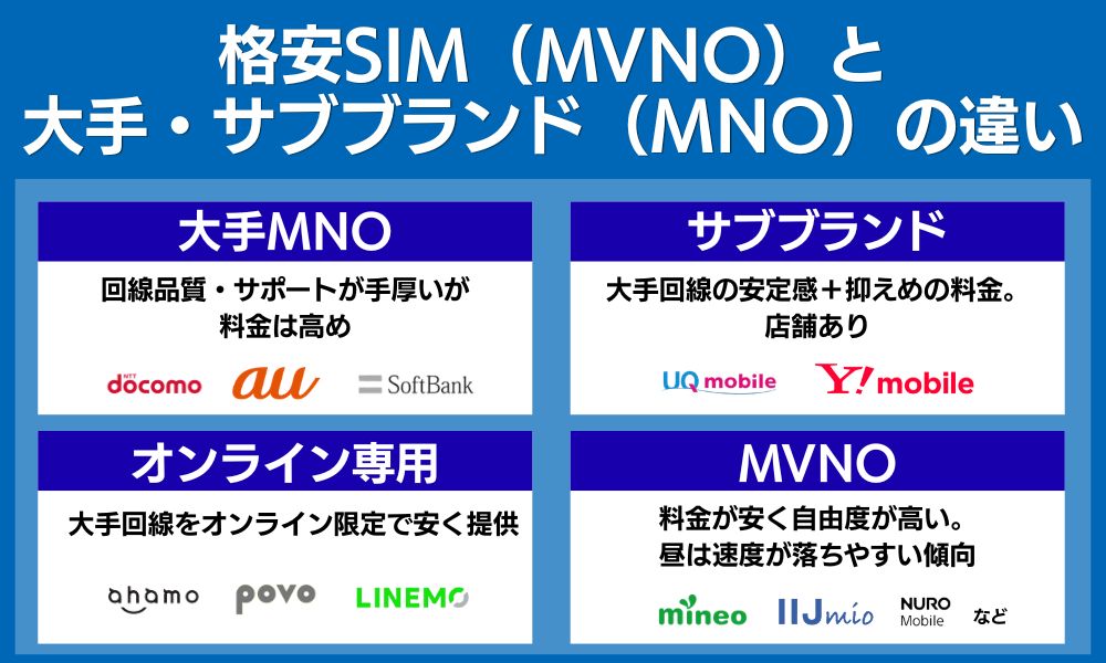 格安SIM(MVNO)と大手・サブブランド(MNO)の違い