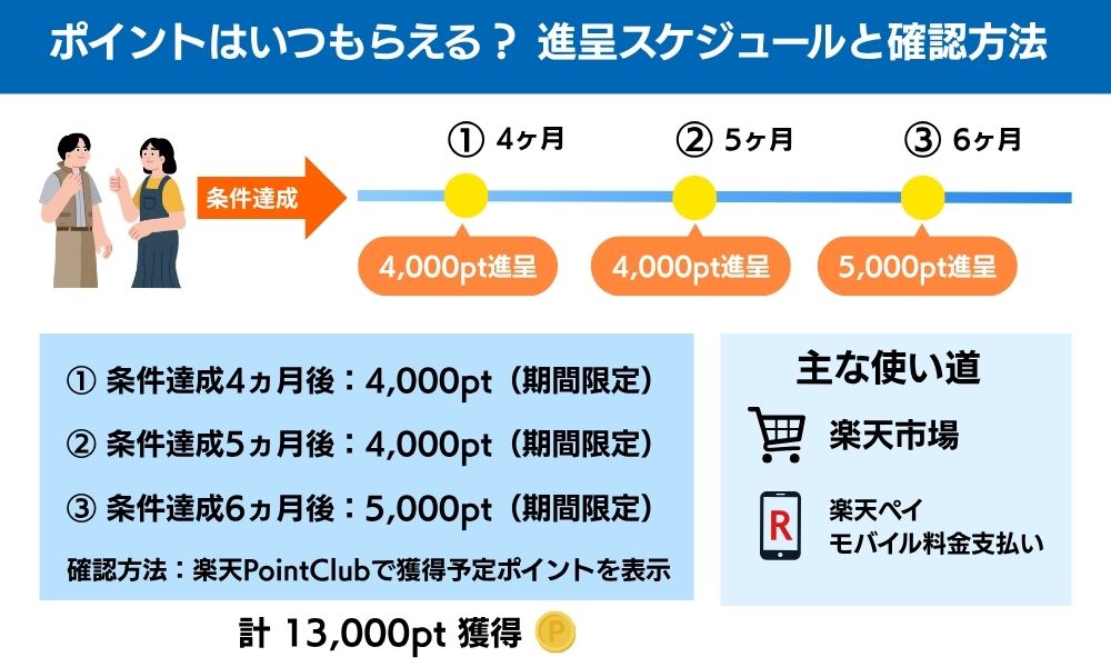 楽天モバイル 紹介キャンペーン