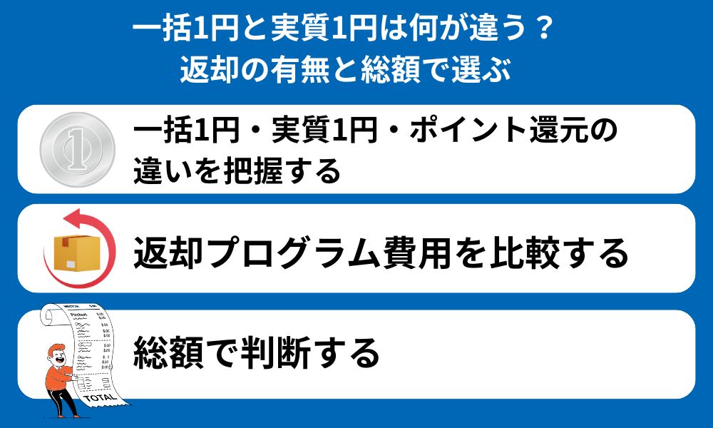 1円スマホ 一括と実質 違い