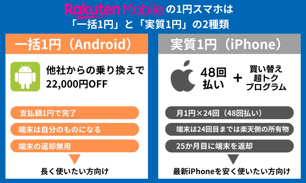 楽天モバイル 1円