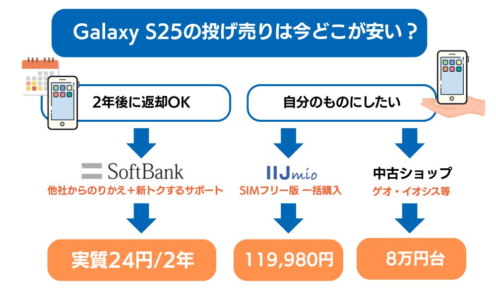 Galaxy s25 投げ売り