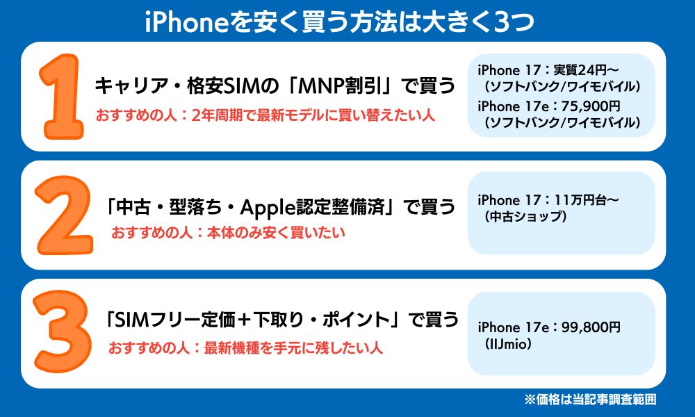 iPhone 安く買う