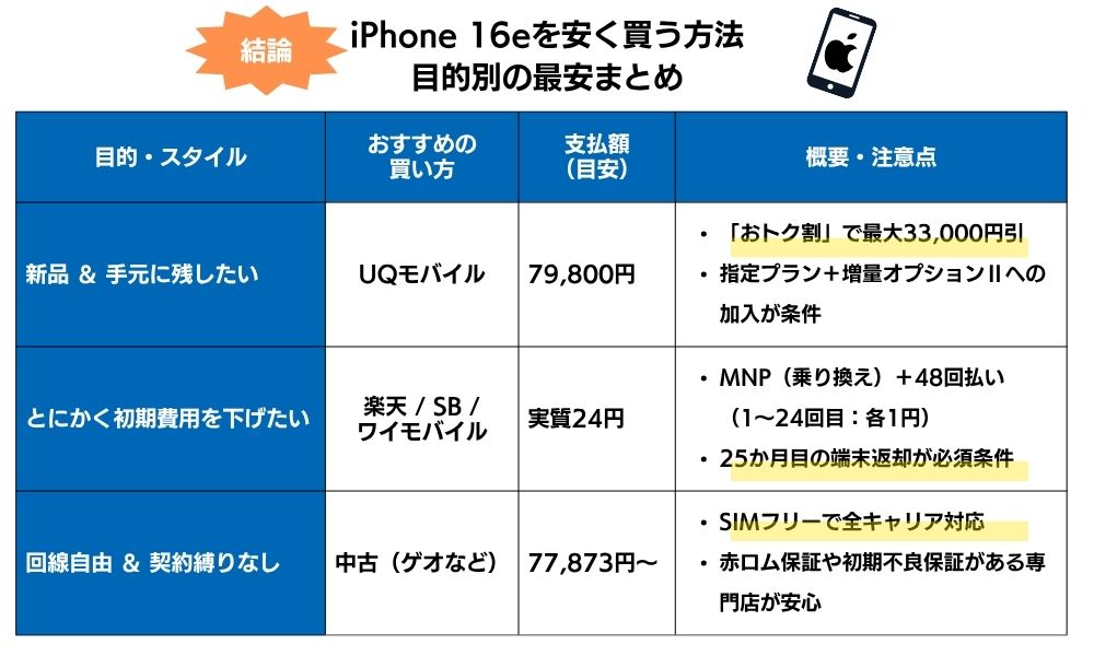 iPhone16e安く買う