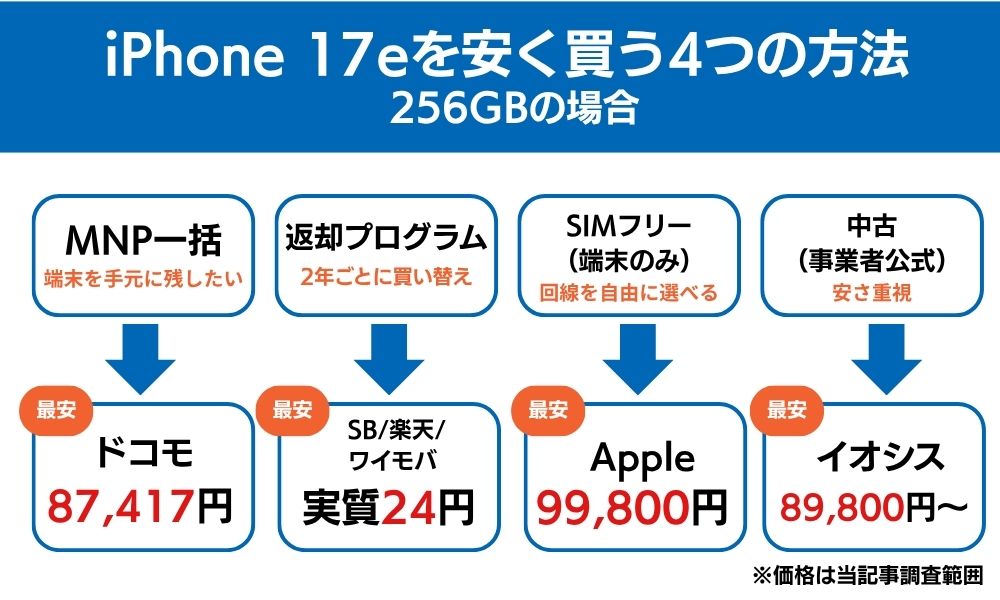iPhone17e安く買う