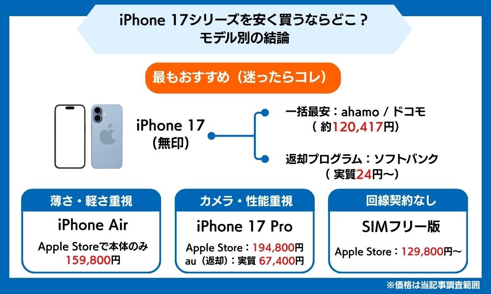 iPhone17安く買う