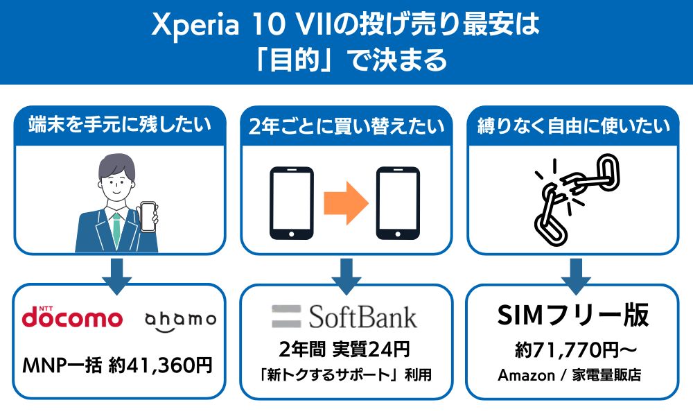xperia 10 vii 投げ売り