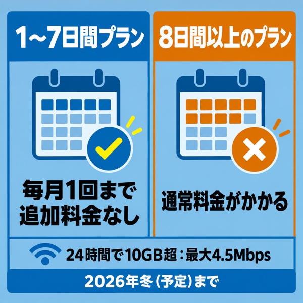 1〜7日間プランと8日間以上のプランで扱いが変わることを示す対比図