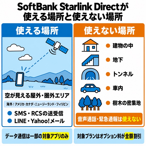 SoftBank Starlink Directが使える場所と使えない場所を対比した図