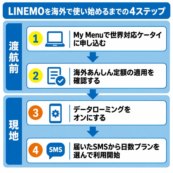 LINEMOを海外で使い始めるまでの4ステップのフロー図