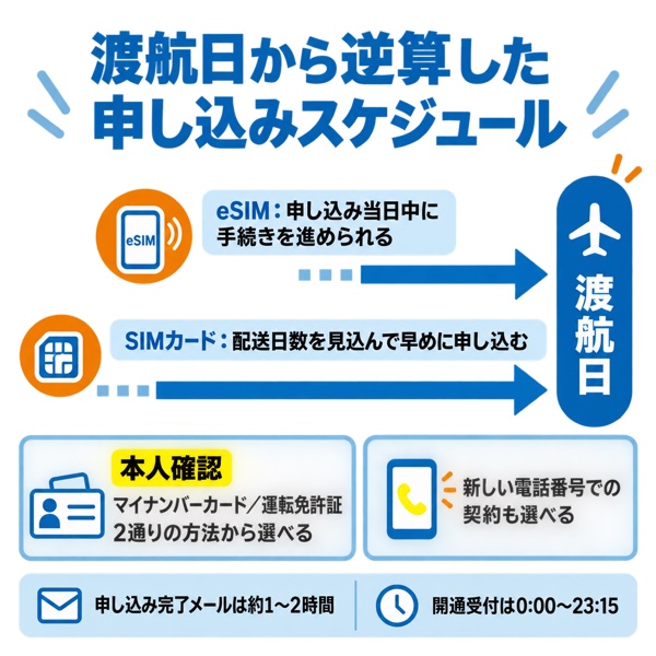 渡航日から逆算した申し込みスケジュールの図