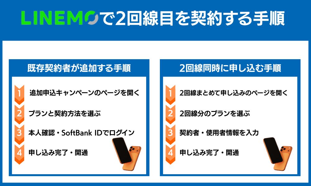 LINEMO 2回線目 契約手順