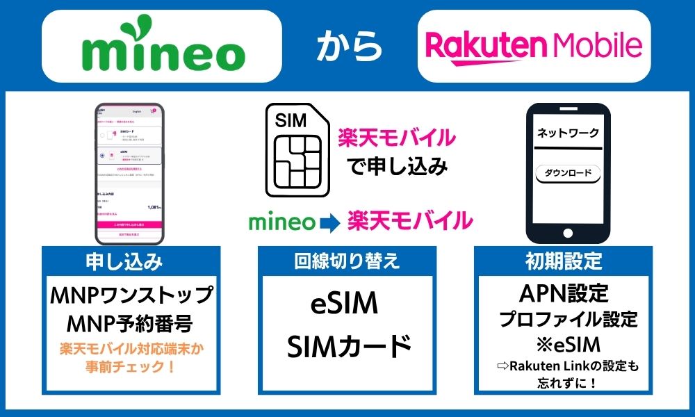 mineoから楽天モバイル