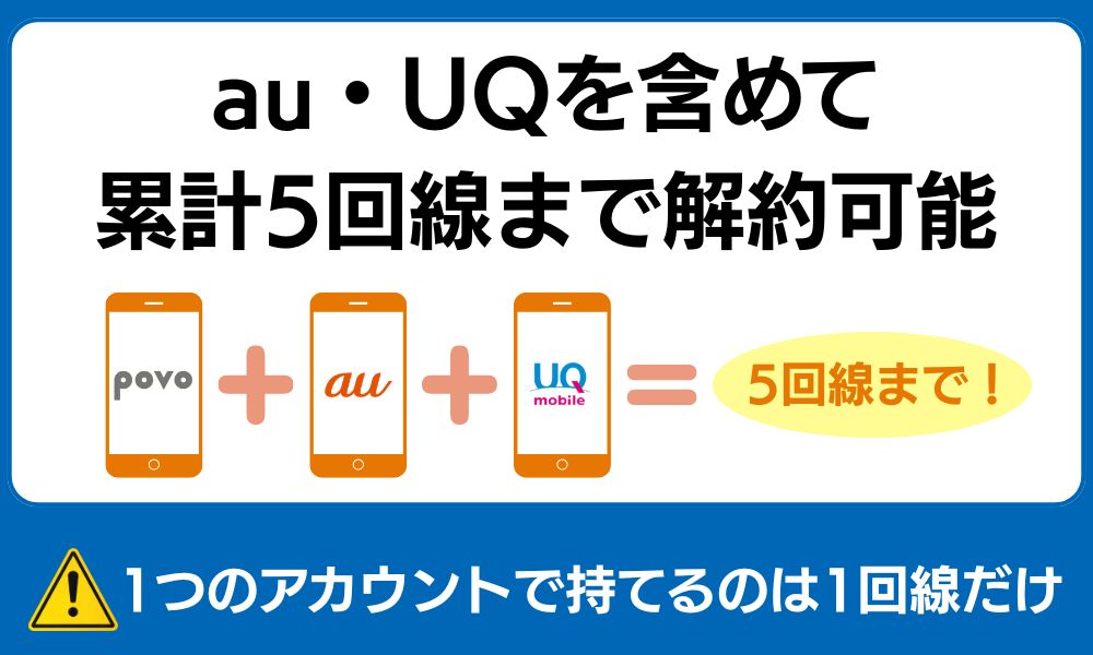 povoの2回線目はau・UQを含めて累計5回線まで契約できる