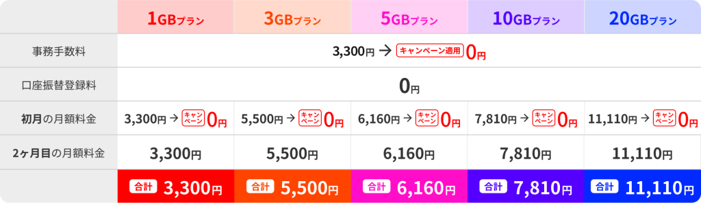 だれでもモバイル 事務手数料無料